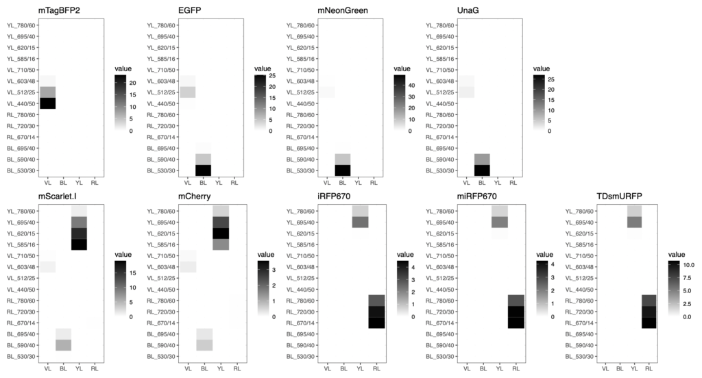 Optimal Laser and Detector Filter Combinations for Fluorescent Proteins